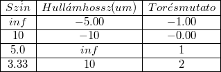 \[   \begin{array}{|c|c|c|}     \hline       Sz\acute{i}n   & Hull\acute{a}mhossz(um) & Tor\acute{e}smutato \\     \hline      inf & -5.00 & -1.00 \\     \hline       10 & -10 & -0.00 \\     \hline       5.0 & inf & 1 \\     \hline       3.33 & 10 & 2 \\     \hline   \end{array} \]