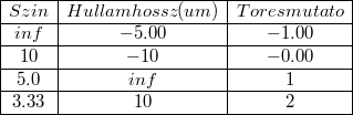 \[   \begin{array}{|c|c|c|}     \hline       Szin   & Hullamhossz(um) & Toresmutato \\     \hline      inf & -5.00 & -1.00 \\     \hline       10 & -10 & -0.00 \\     \hline       5.0 & inf & 1 \\     \hline       3.33 & 10 & 2 \\     \hline   \end{array} \]