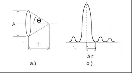 Lencsék diffrakciós foltjának meghatározásánál alkalmazott jelölések A és b.JPG