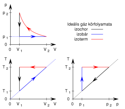 Ideális gáz két körfolyamata ábrával megoldás.svg