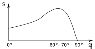 A porlasztási hozam (S) a porlasztó ion beesési szögének függvényében