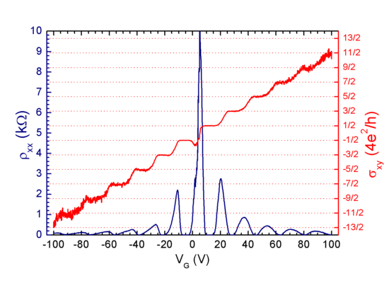 Anomális Kvantum Hall effektus grafénban
