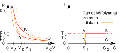 Carnot-körfolyamat p-V és T-S diagramban.svg