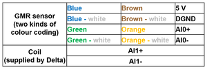 Colorcode table GMR EN.png