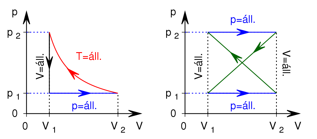 Ideális gáz két körfolyamata ábrával.svg